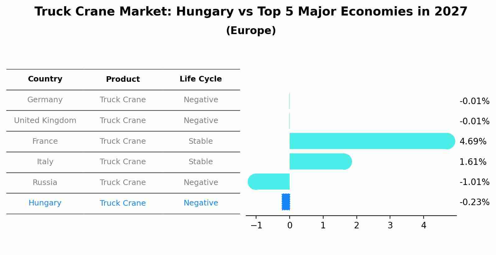 Truck Crane Market: Hungary vs Top 5 Major Economies in 2027 (Europe)