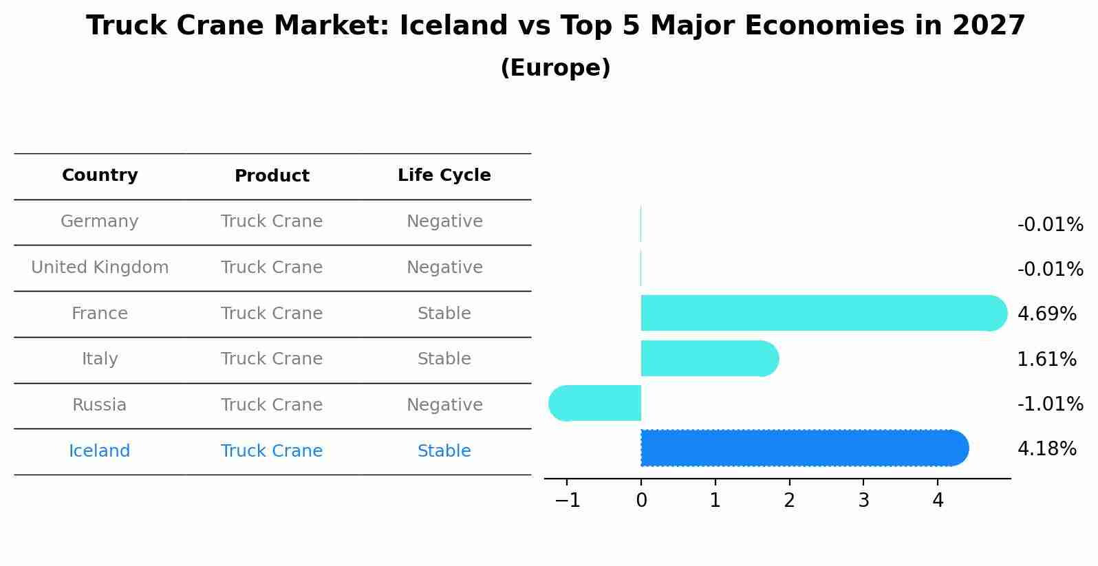 Truck Crane Market: Iceland vs Top 5 Major Economies in 2027 (Europe)