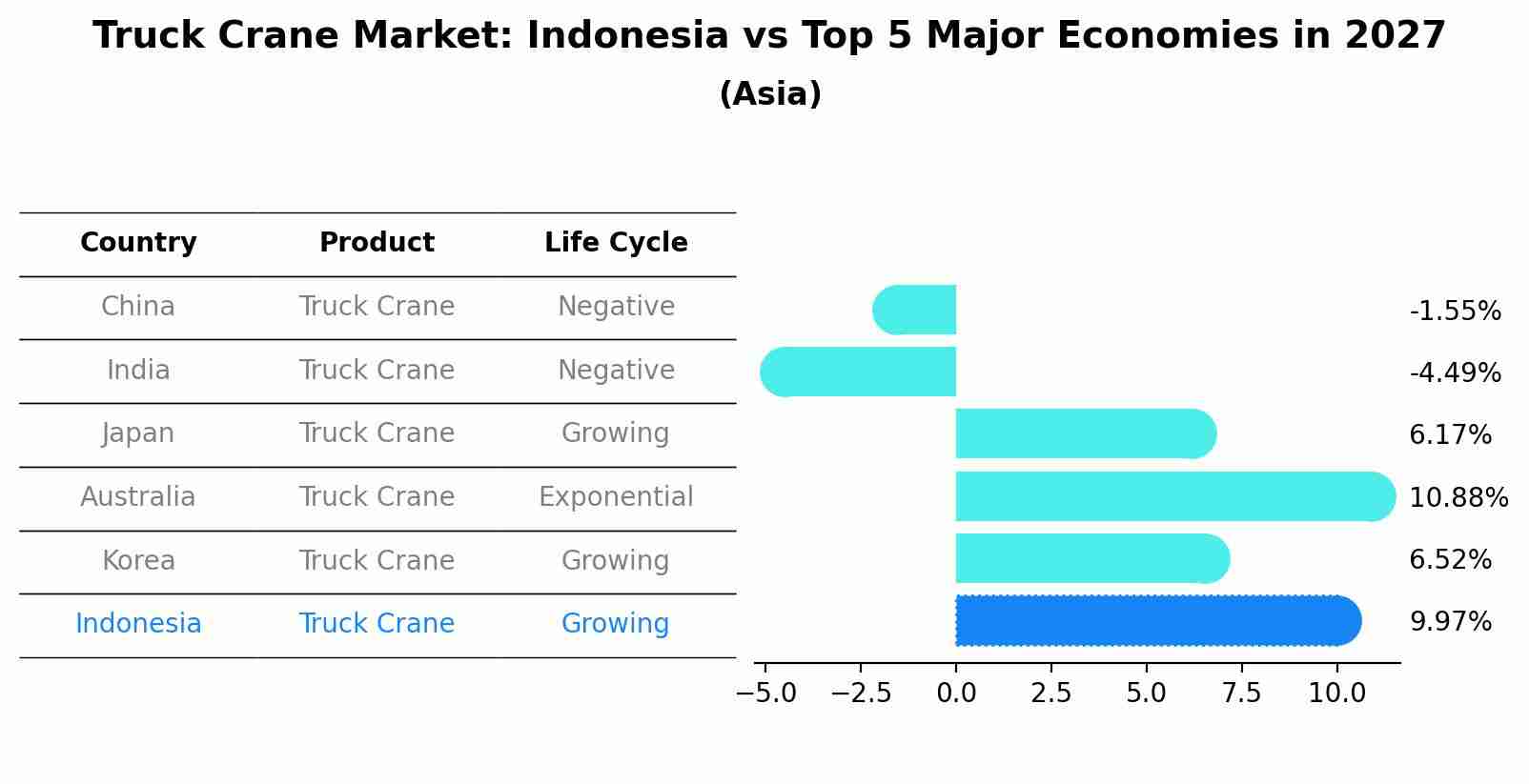 Truck Crane Market: Indonesia vs Top 5 Major Economies in 2027 (Asia)