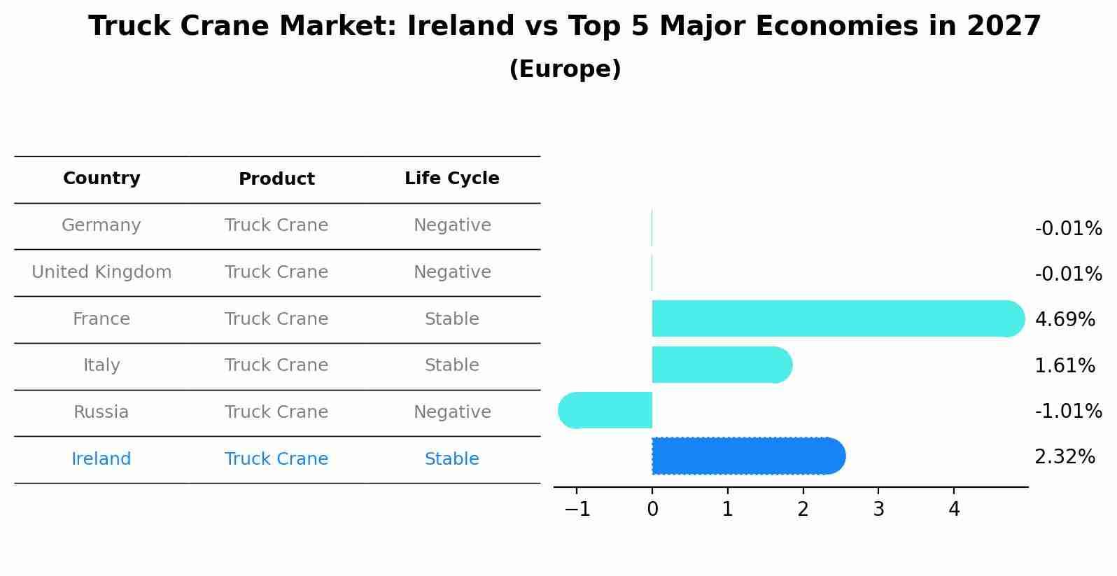 Truck Crane Market: Ireland vs Top 5 Major Economies in 2027 (Europe)
