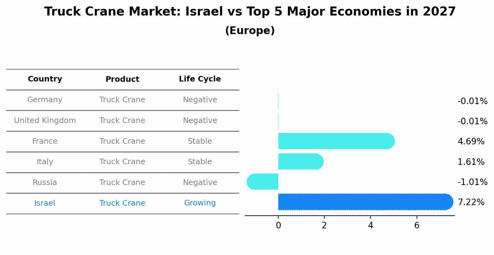 Truck Crane Market: Israel vs Top 5 Major Economies in 2027 (Europe)