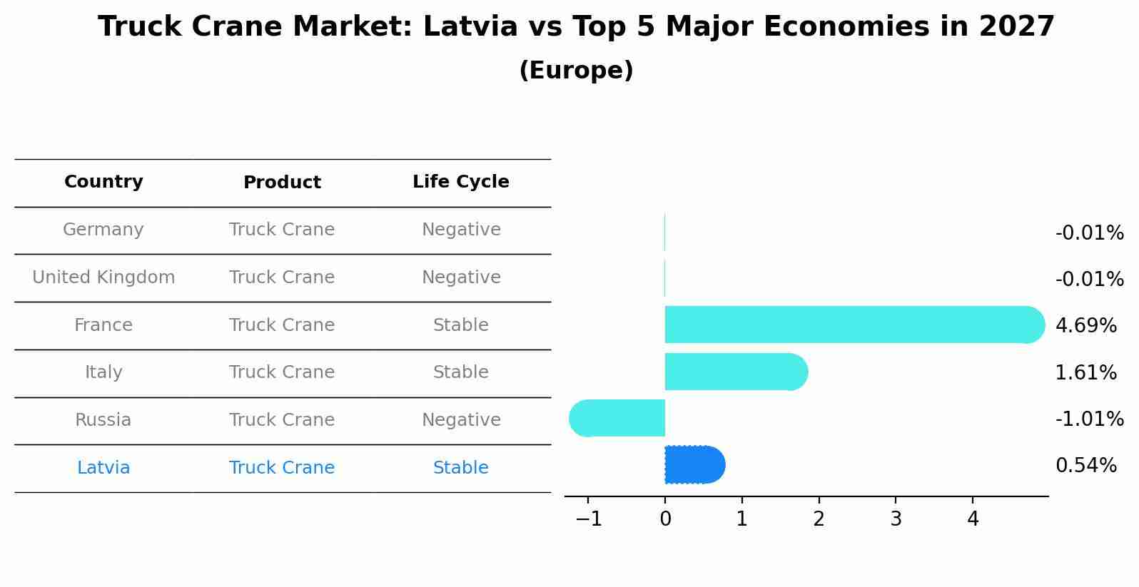 Truck Crane Market: Latvia vs Top 5 Major Economies in 2027 (Europe)