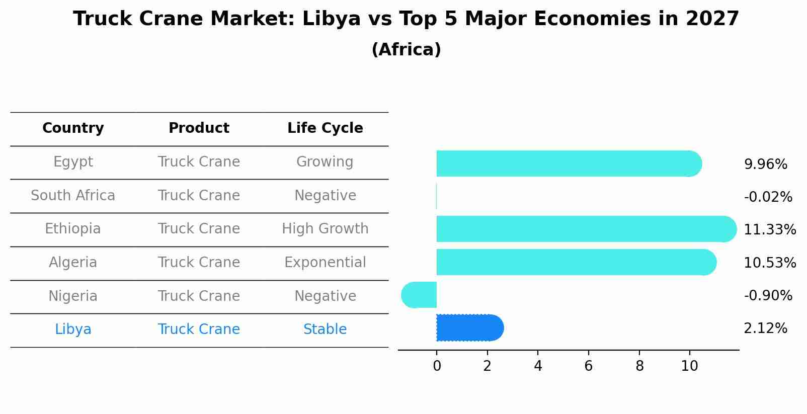 Truck Crane Market: Libya vs Top 5 Major Economies in 2027 (Africa)