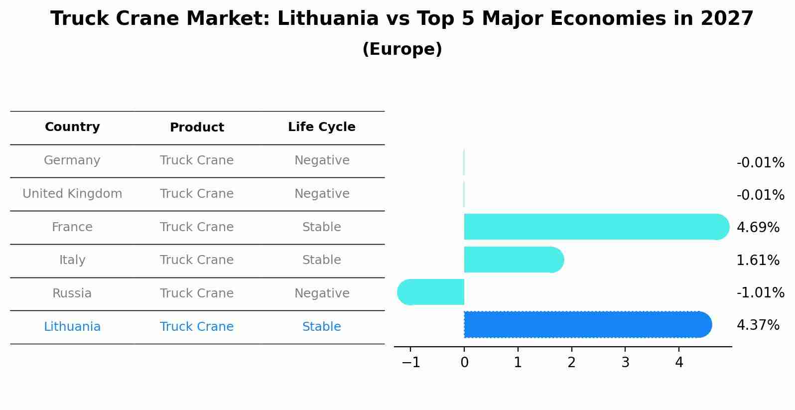 Truck Crane Market: Lithuania vs Top 5 Major Economies in 2027 (Europe)