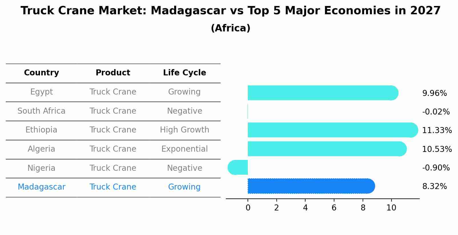 Truck Crane Market: Madagascar vs Top 5 Major Economies in 2027 (Africa)