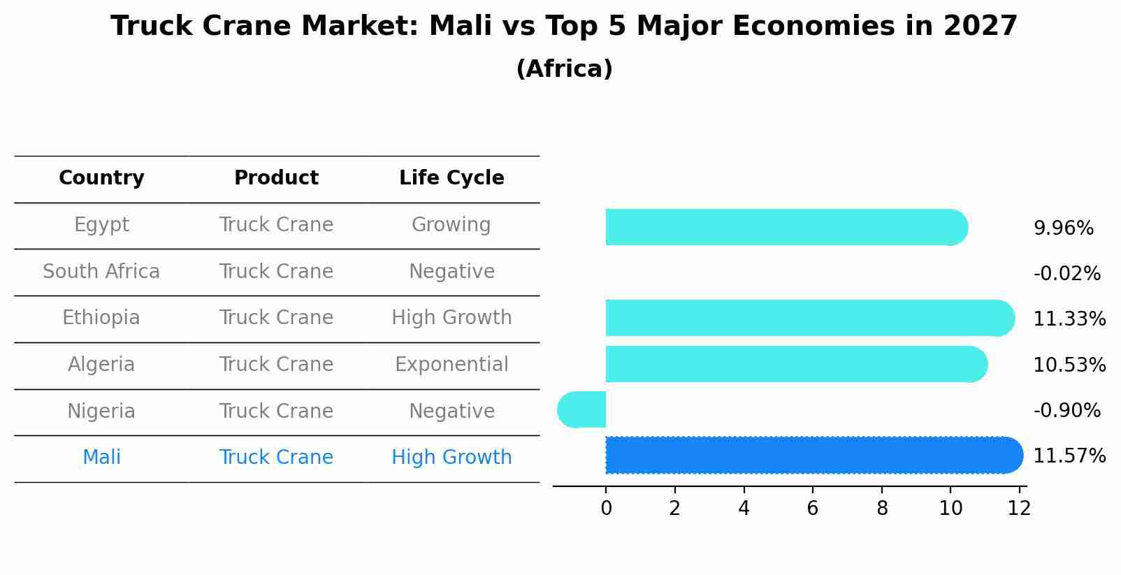 Truck Crane Market: Mali vs Top 5 Major Economies in 2027 (Africa)