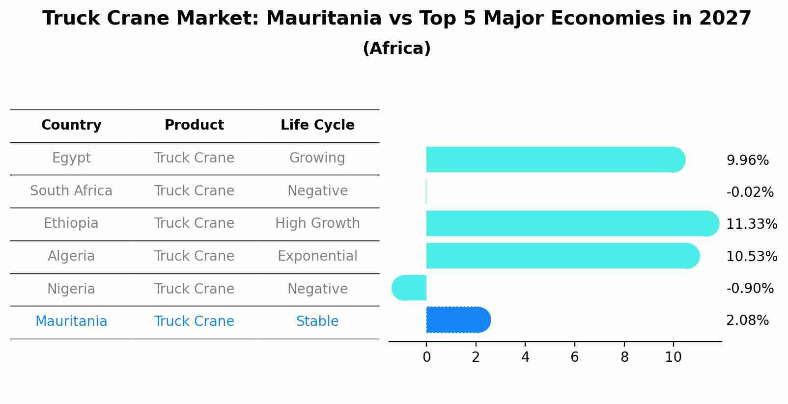 Truck Crane Market: Mauritania vs Top 5 Major Economies in 2027 (Africa)