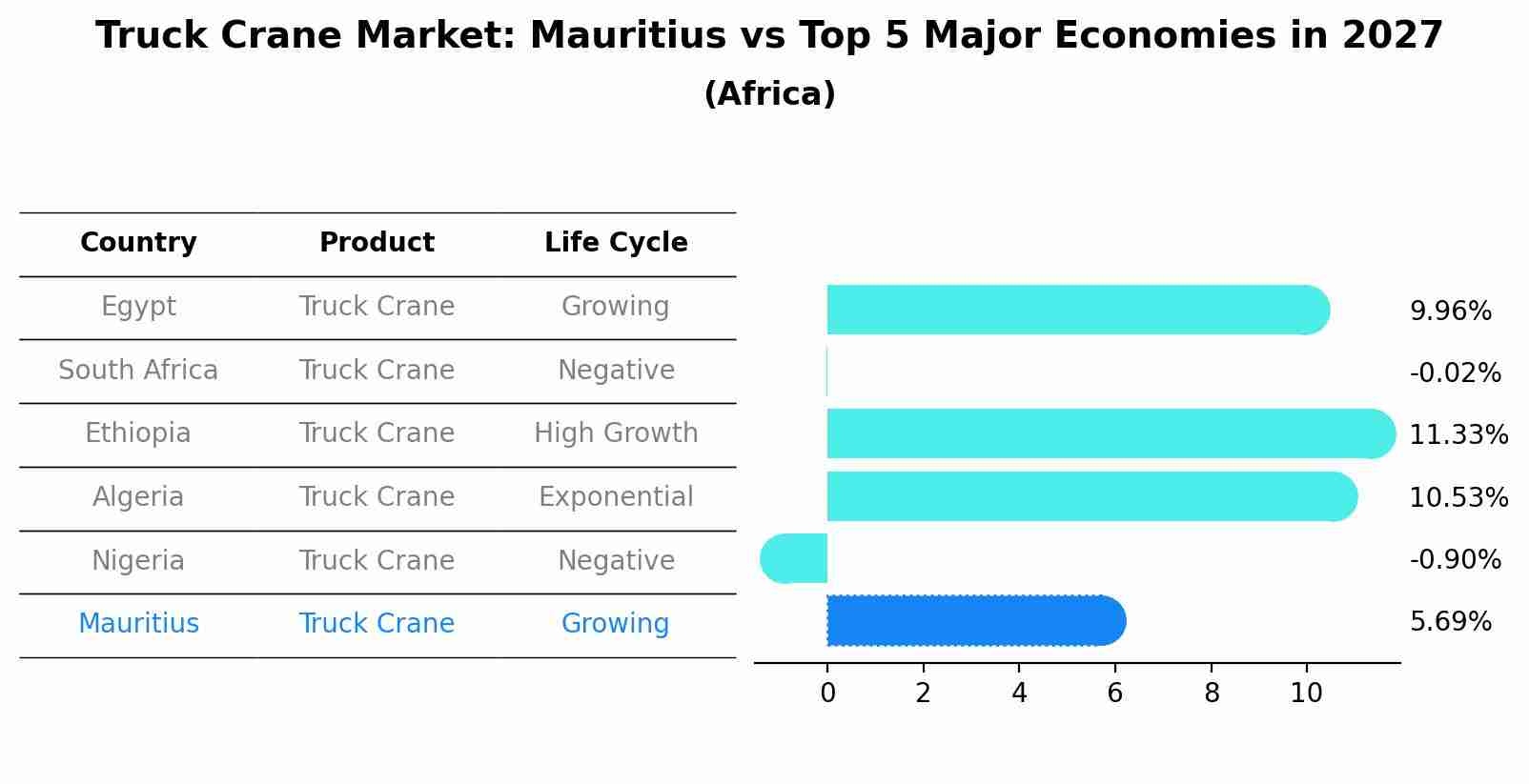 Truck Crane Market: Mauritius vs Top 5 Major Economies in 2027 (Africa)