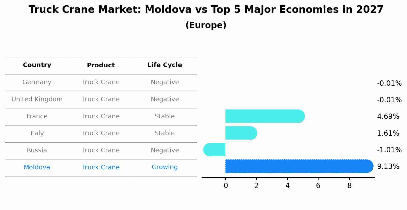 Truck Crane Market: Moldova vs Top 5 Major Economies in 2027 (Europe)