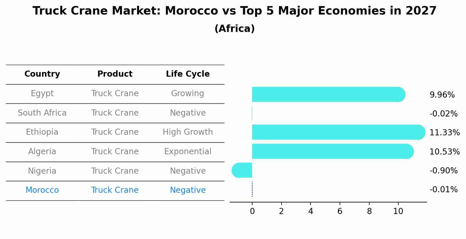 Truck Crane Market: Morocco vs Top 5 Major Economies in 2027 (Africa)