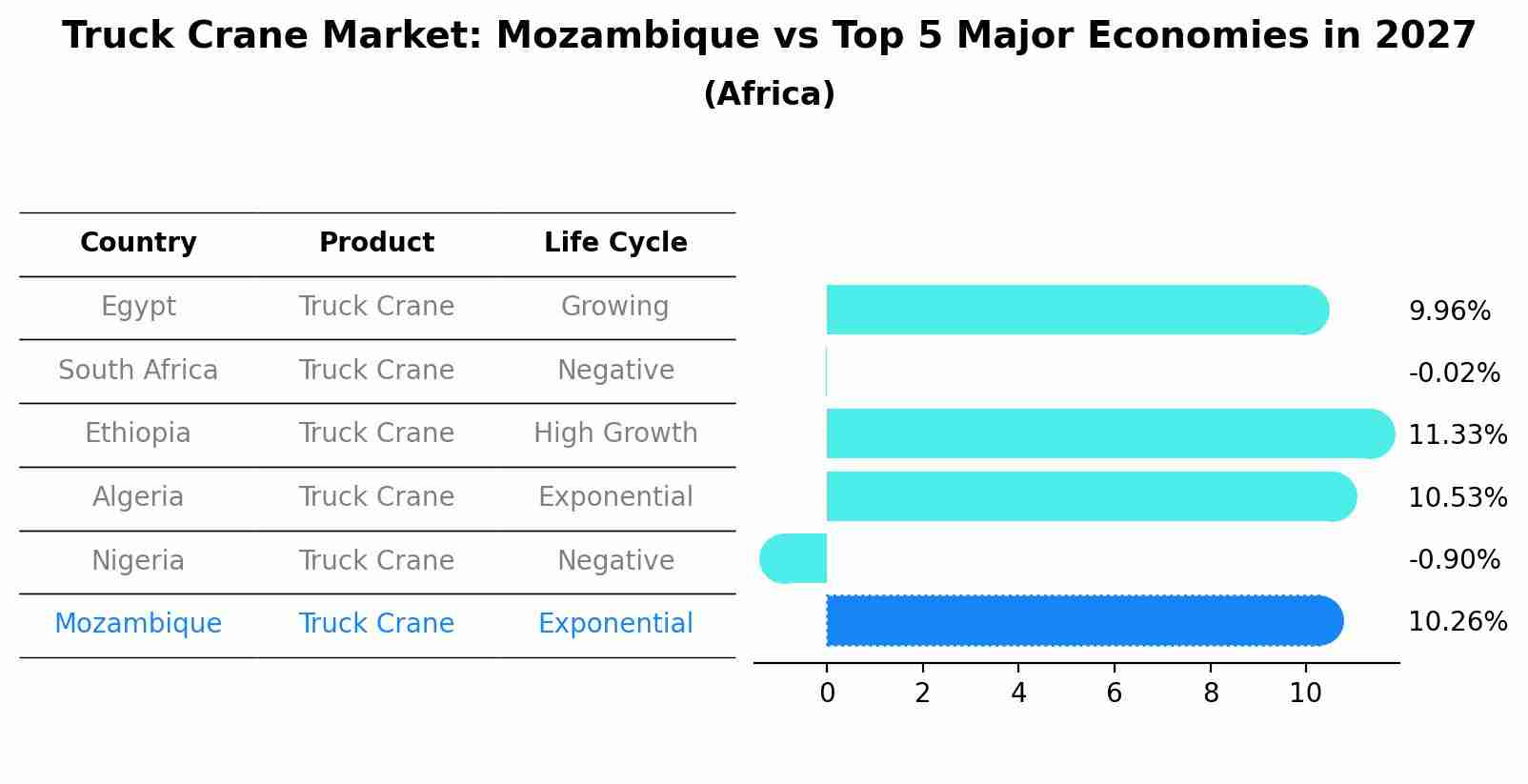 Truck Crane Market: Mozambique vs Top 5 Major Economies in 2027 (Africa)
