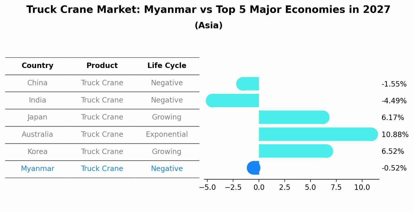 Truck Crane Market: Myanmar vs Top 5 Major Economies in 2027 (Asia)