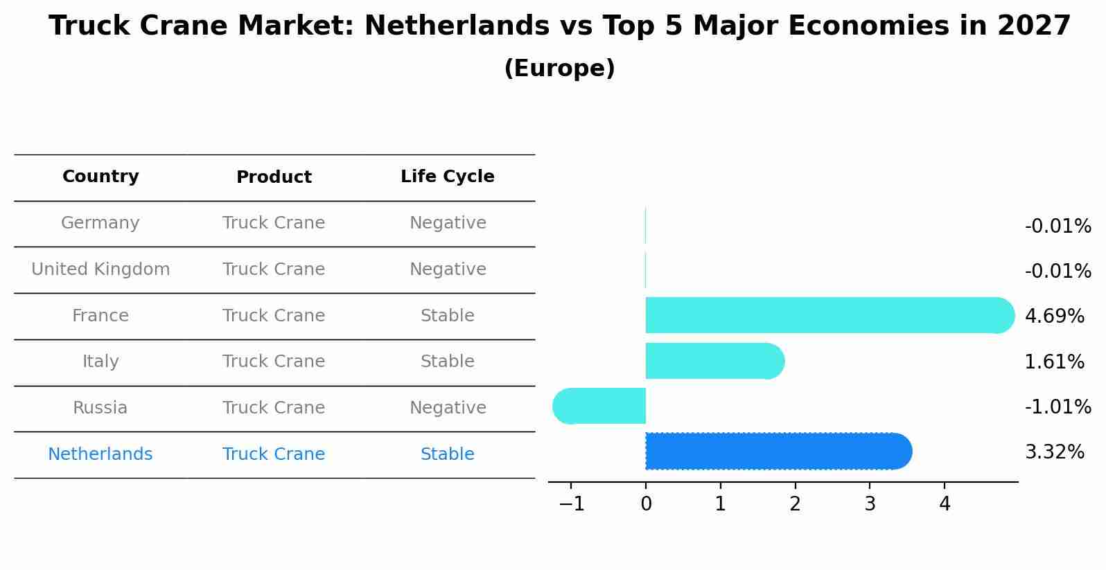 Truck Crane Market: Netherlands vs Top 5 Major Economies in 2027 (Europe)