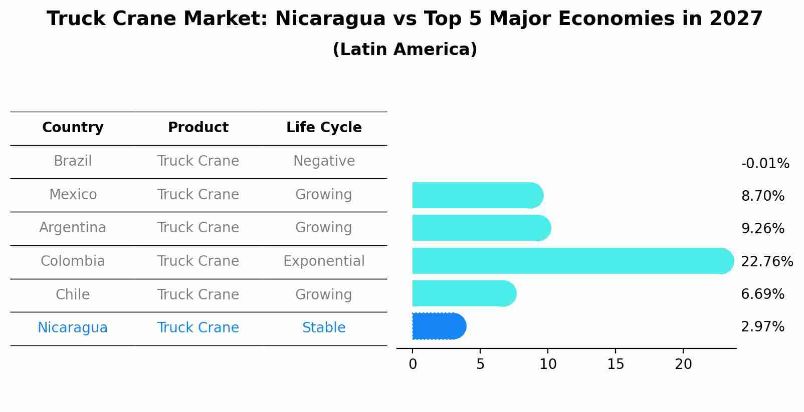 Truck Crane Market: Nicaragua vs Top 5 Major Economies in 2027 (Latin America)