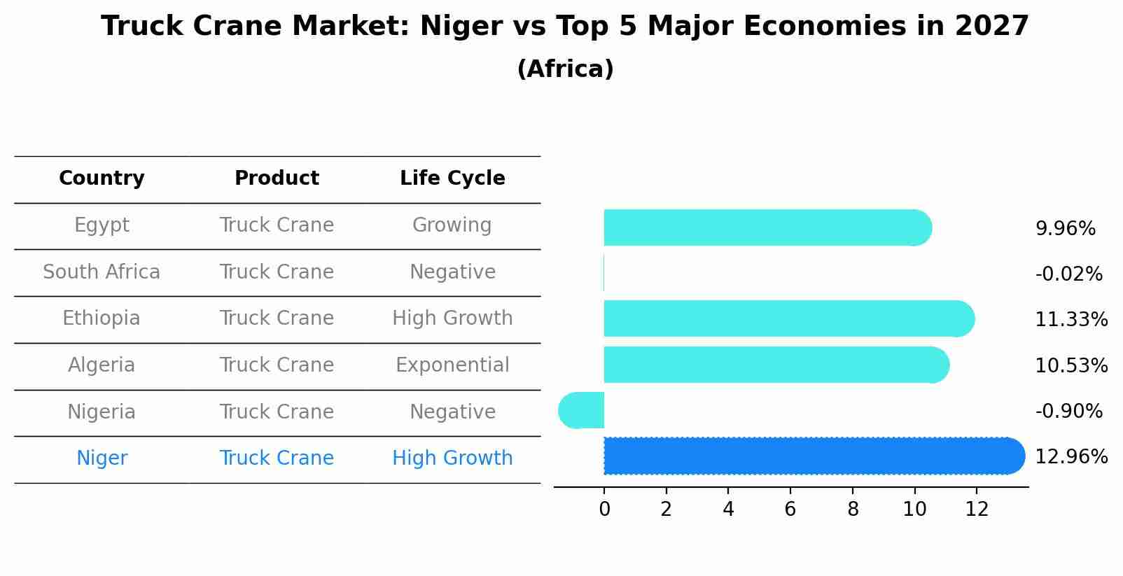 Truck Crane Market: Niger vs Top 5 Major Economies in 2027 (Africa)
