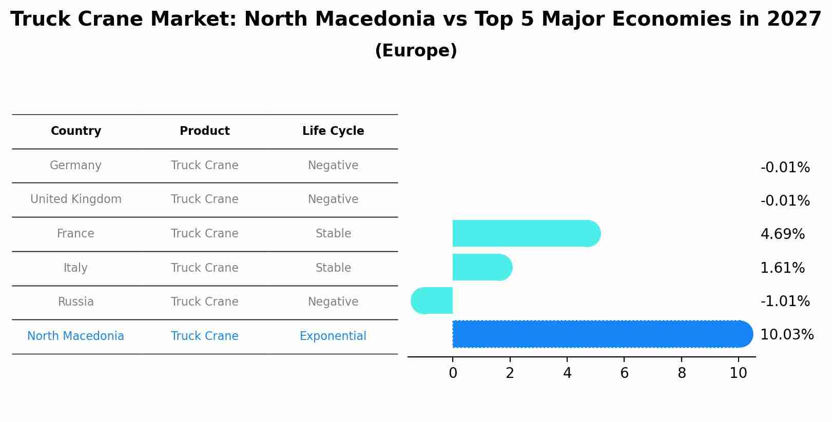 Truck Crane Market: North Macedonia vs Top 5 Major Economies in 2027 (Europe)