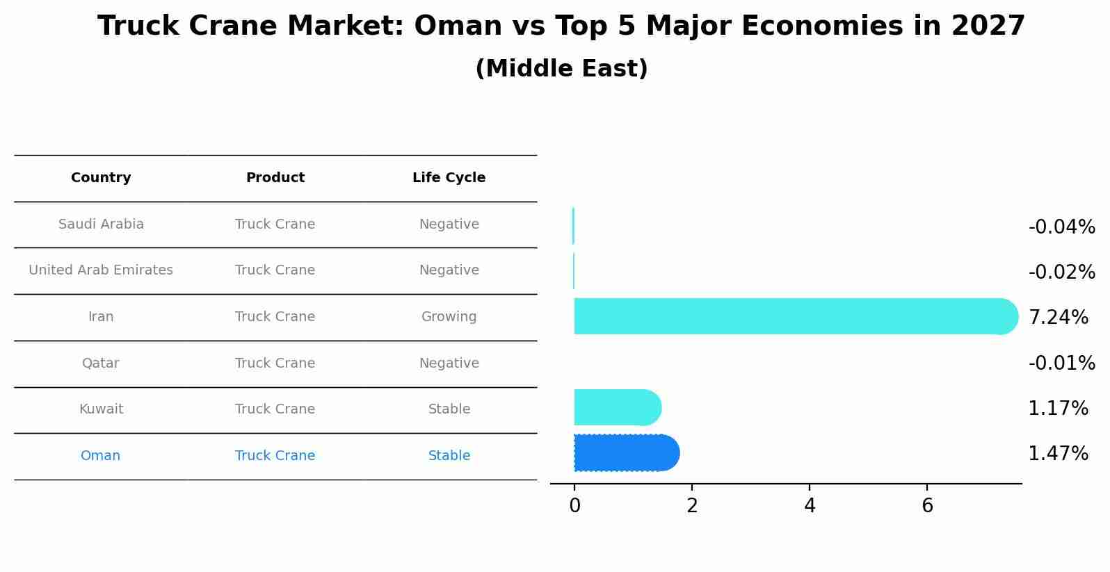 Truck Crane Market: Oman vs Top 5 Major Economies in 2027 (Middle East)