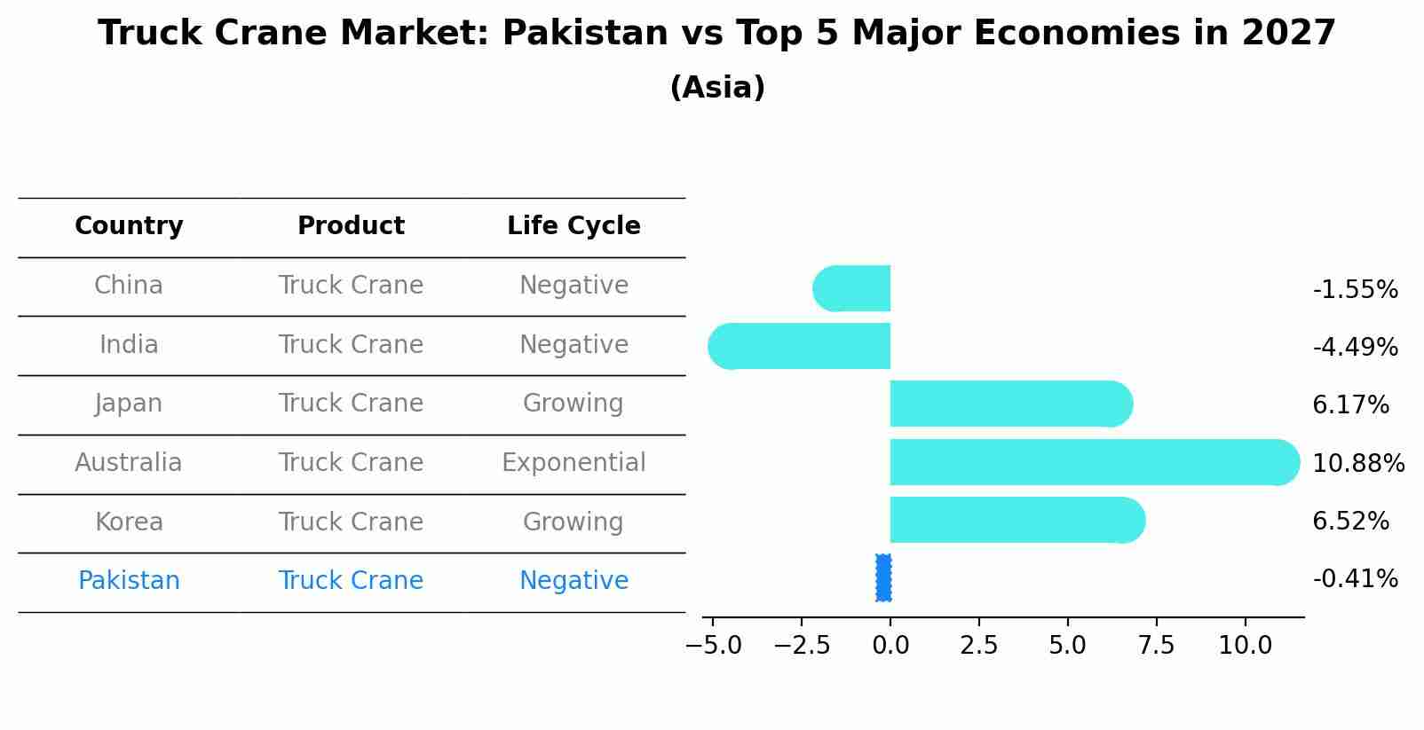Truck Crane Market: Pakistan vs Top 5 Major Economies in 2027 (Asia)