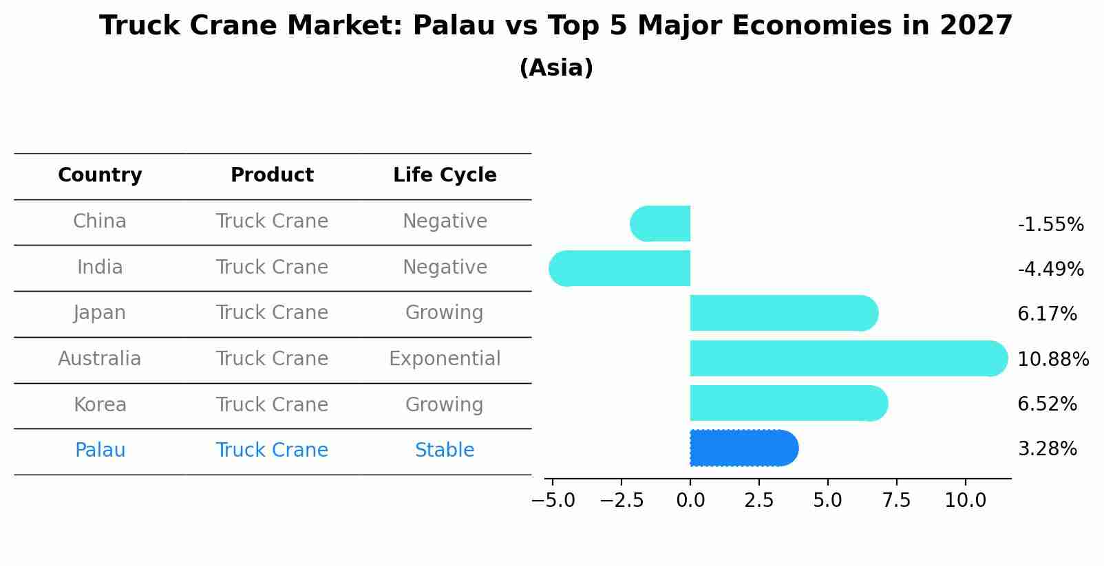 Truck Crane Market: Palau vs Top 5 Major Economies in 2027 (Asia)