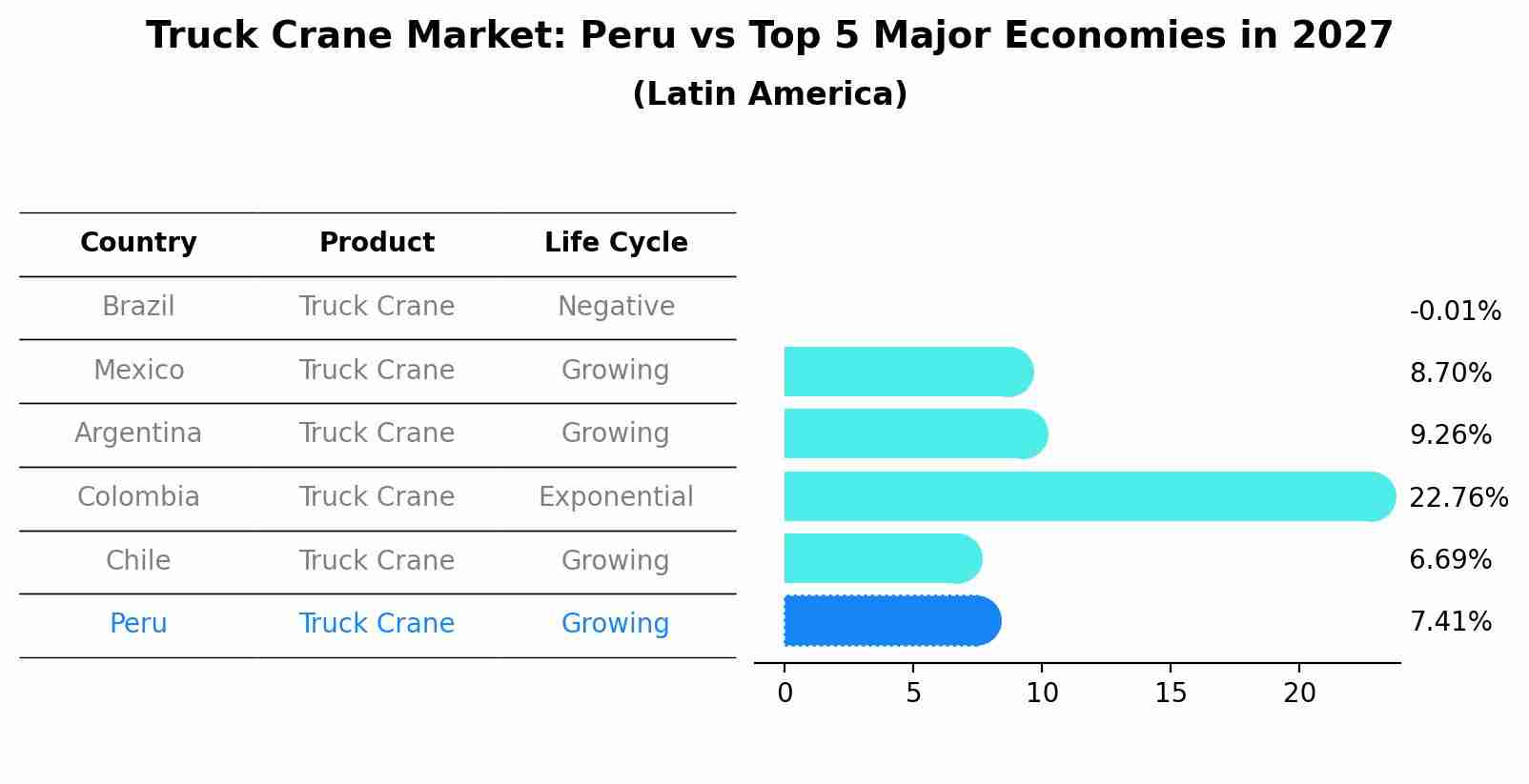 Truck Crane Market: Peru vs Top 5 Major Economies in 2027 (Latin America)