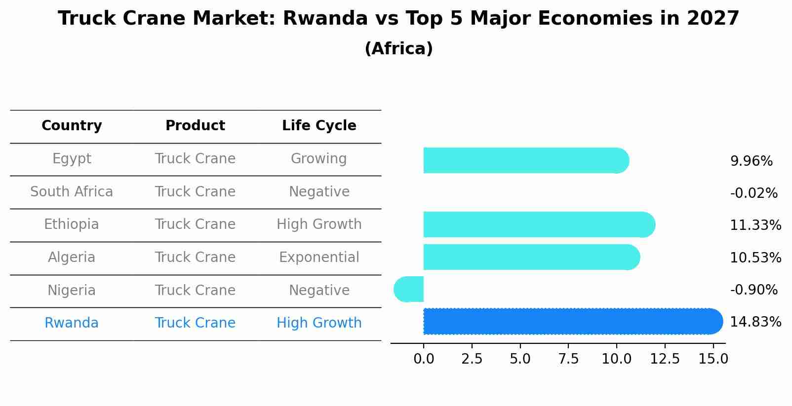 Truck Crane Market: Rwanda vs Top 5 Major Economies in 2027 (Africa)