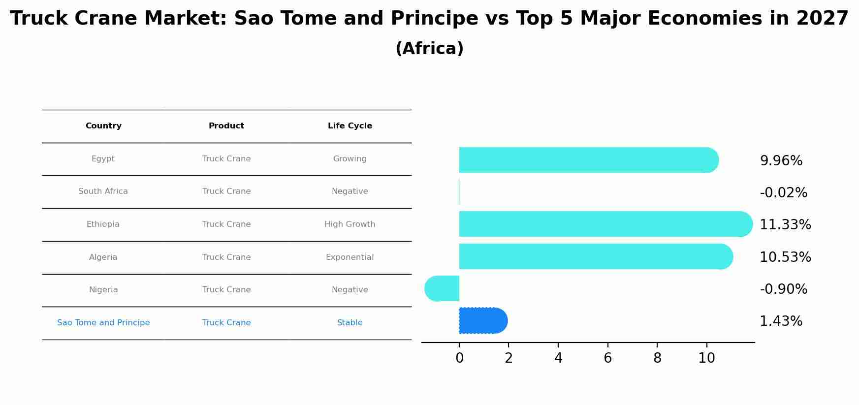 Truck Crane Market: Sao Tome and Principe vs Top 5 Major Economies in 2027 (Africa)