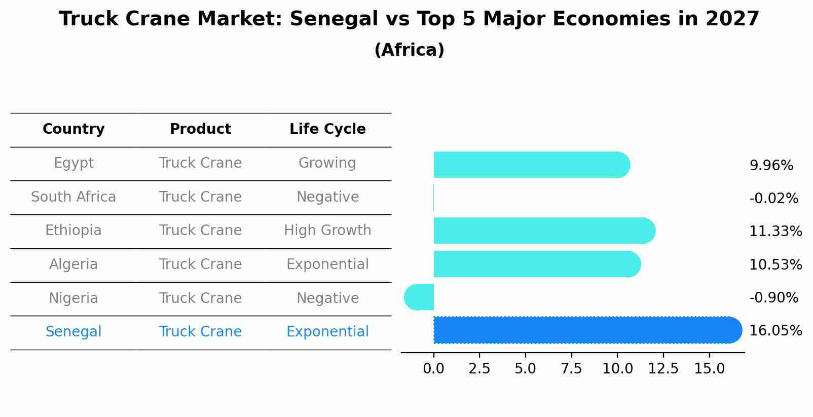 Truck Crane Market: Senegal vs Top 5 Major Economies in 2027 (Africa)