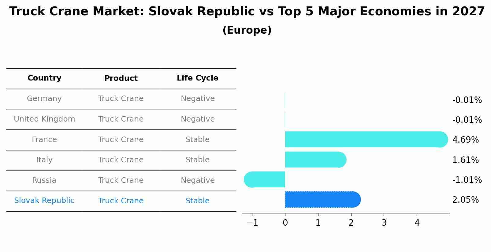 Truck Crane Market: Slovak Republic vs Top 5 Major Economies in 2027 (Europe)