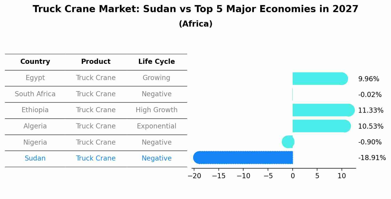 Truck Crane Market: Sudan vs Top 5 Major Economies in 2027 (Africa)