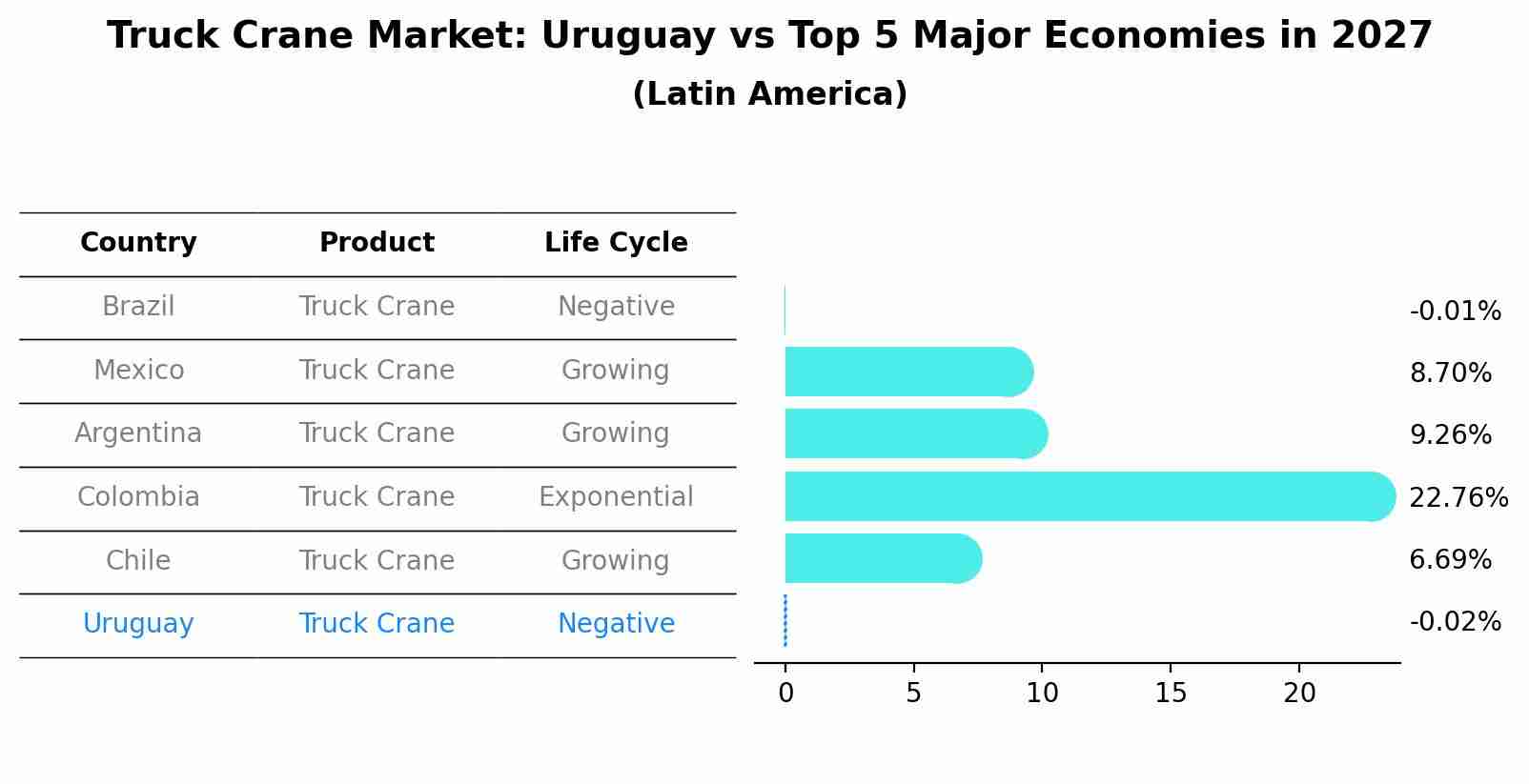 Truck Crane Market: Uruguay vs Top 5 Major Economies in 2027 (Latin America)