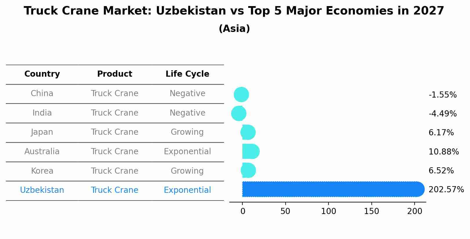 Truck Crane Market: Uzbekistan vs Top 5 Major Economies in 2027 (Asia)