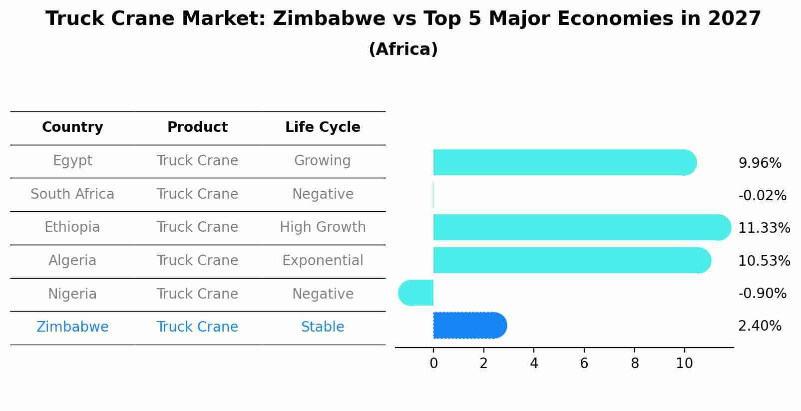 Truck Crane Market: Zimbabwe vs Top 5 Major Economies in 2027 (Africa)