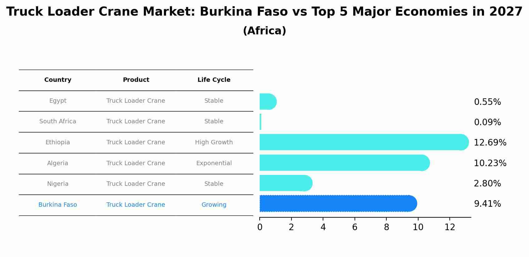 Truck Loader Crane Market: Burkina Faso vs Top 5 Major Economies in 2027 (Africa)
