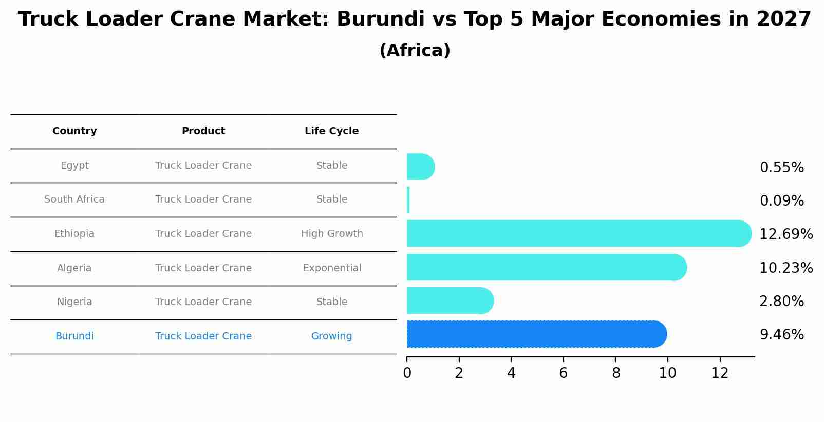 Truck Loader Crane Market: Burundi vs Top 5 Major Economies in 2027 (Africa)