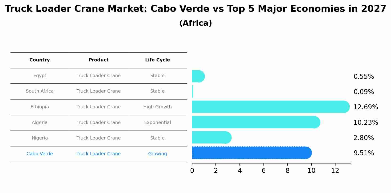 Truck Loader Crane Market: Cabo Verde vs Top 5 Major Economies in 2027 (Africa)