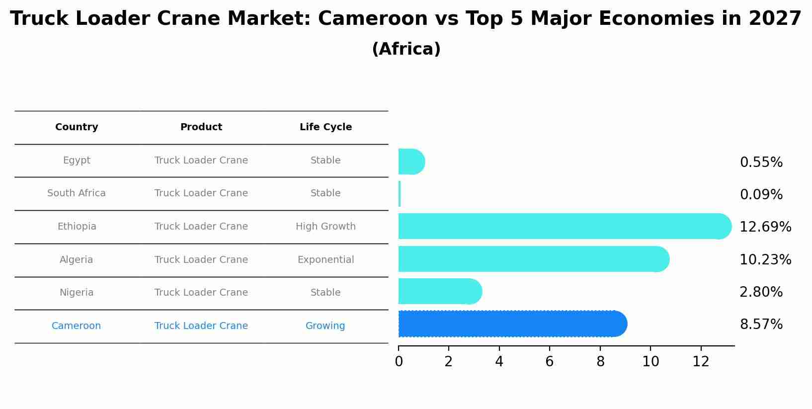 Truck Loader Crane Market: Cameroon vs Top 5 Major Economies in 2027 (Africa)