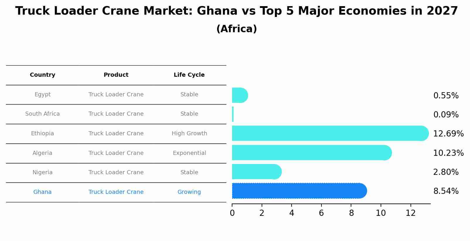 Truck Loader Crane Market: Ghana vs Top 5 Major Economies in 2027 (Africa)