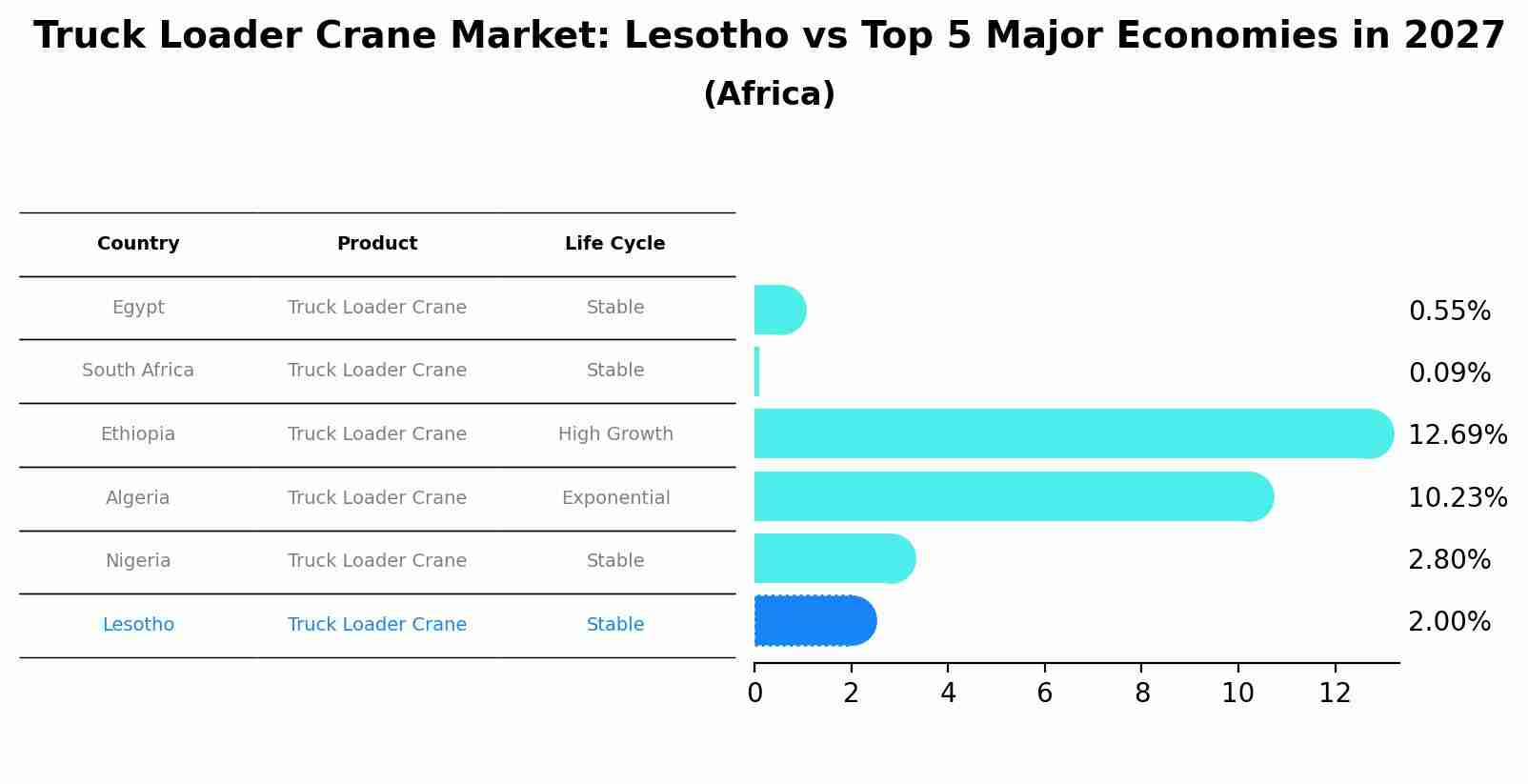 Truck Loader Crane Market: Lesotho vs Top 5 Major Economies in 2027 (Africa)