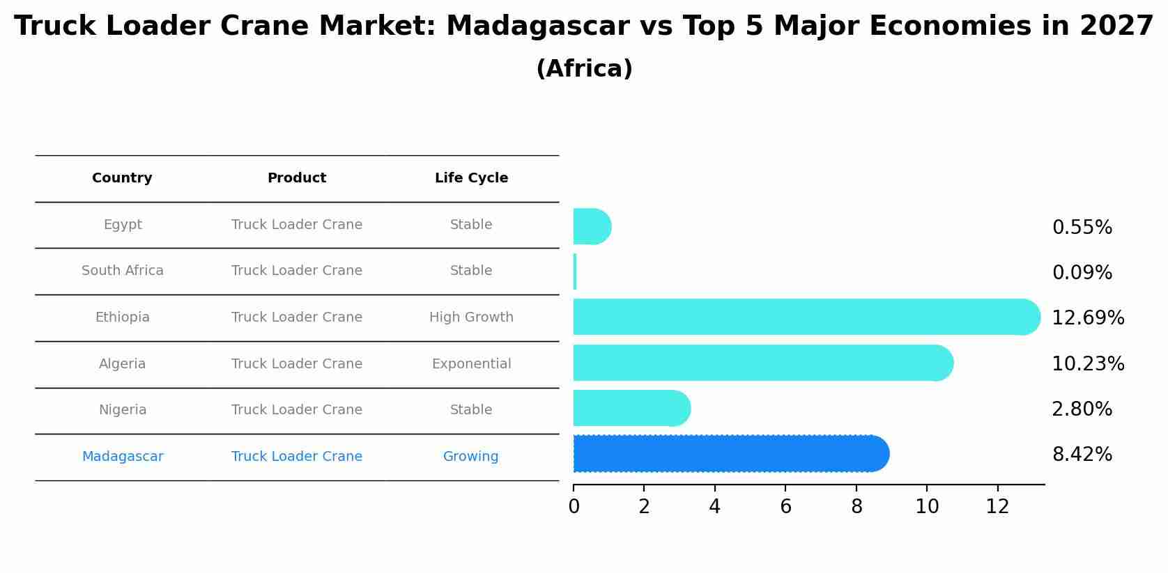 Truck Loader Crane Market: Madagascar vs Top 5 Major Economies in 2027 (Africa)