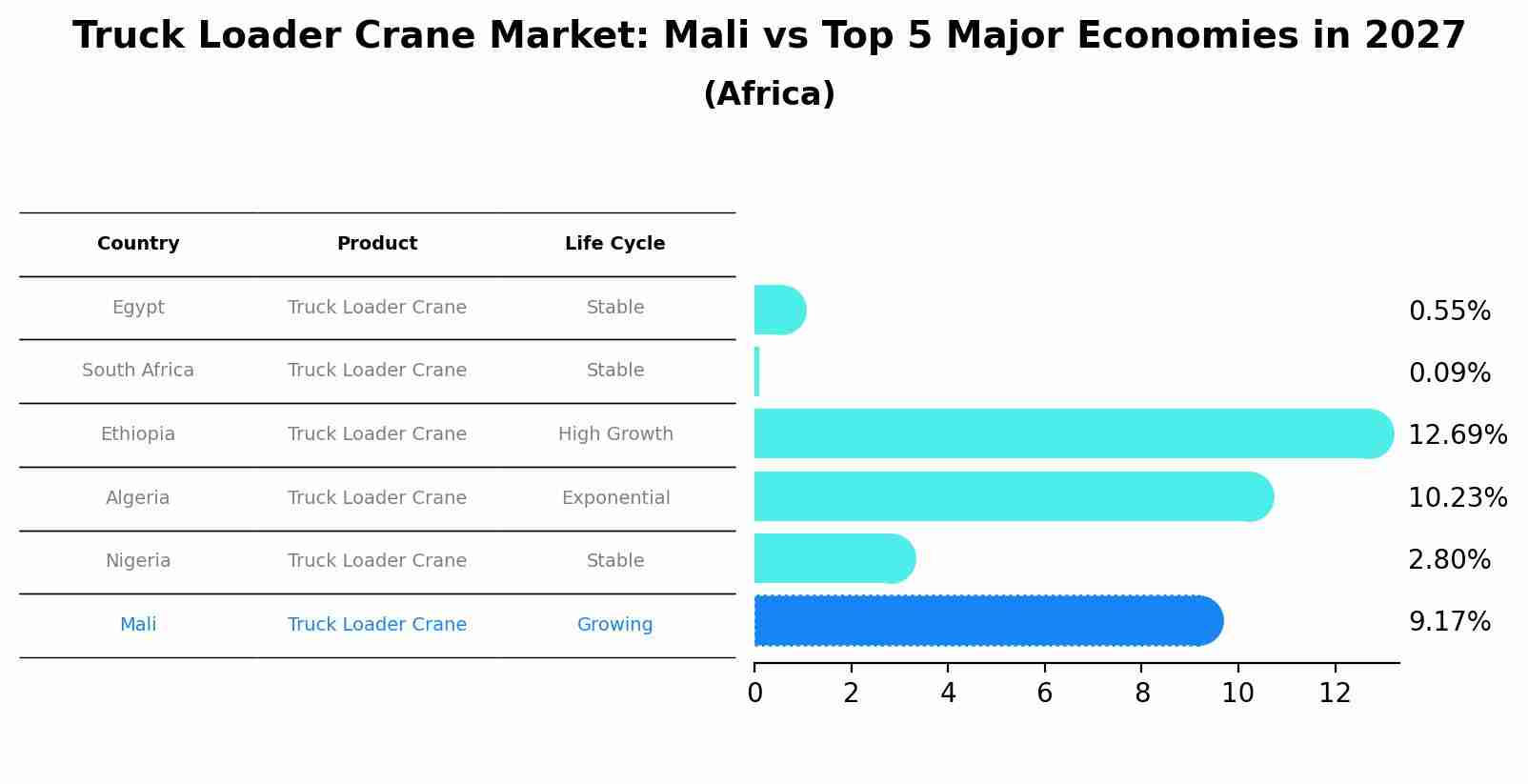 Truck Loader Crane Market: Mali vs Top 5 Major Economies in 2027 (Africa)