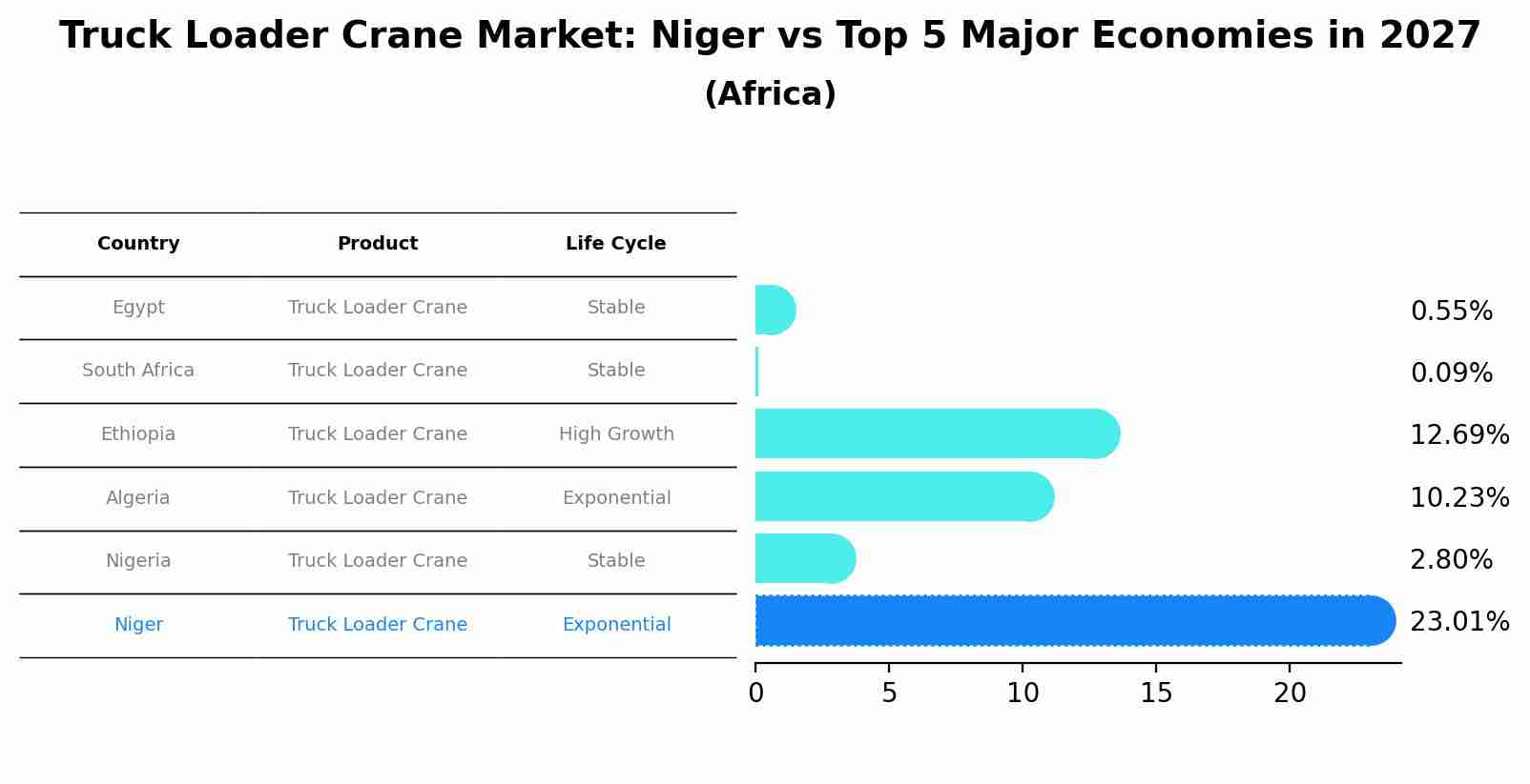 Truck Loader Crane Market: Niger vs Top 5 Major Economies in 2027 (Africa)