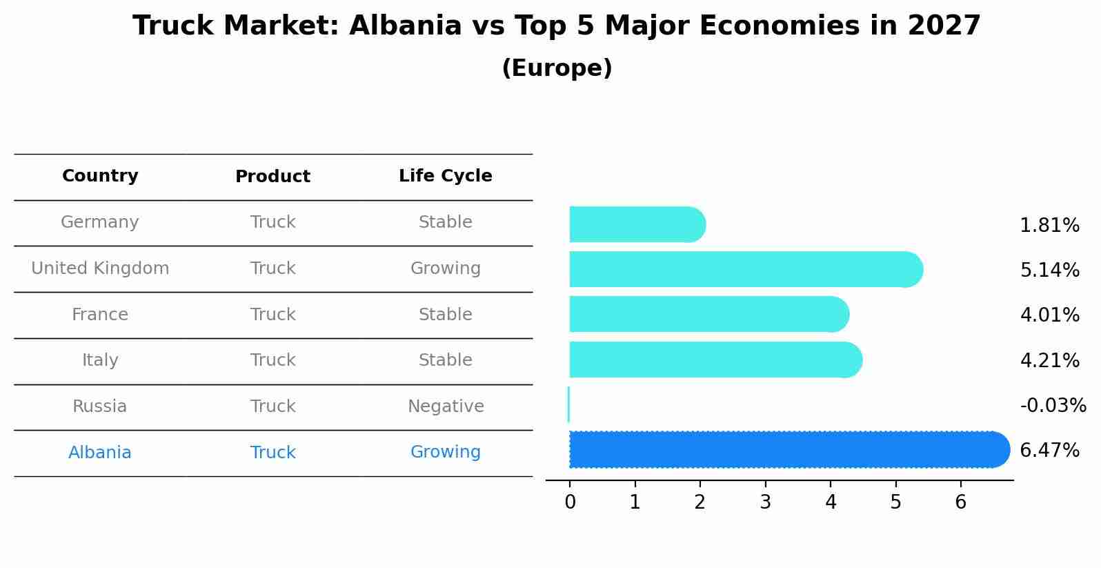 Truck Market: Albania vs Top 5 Major Economies in 2027 (Europe)