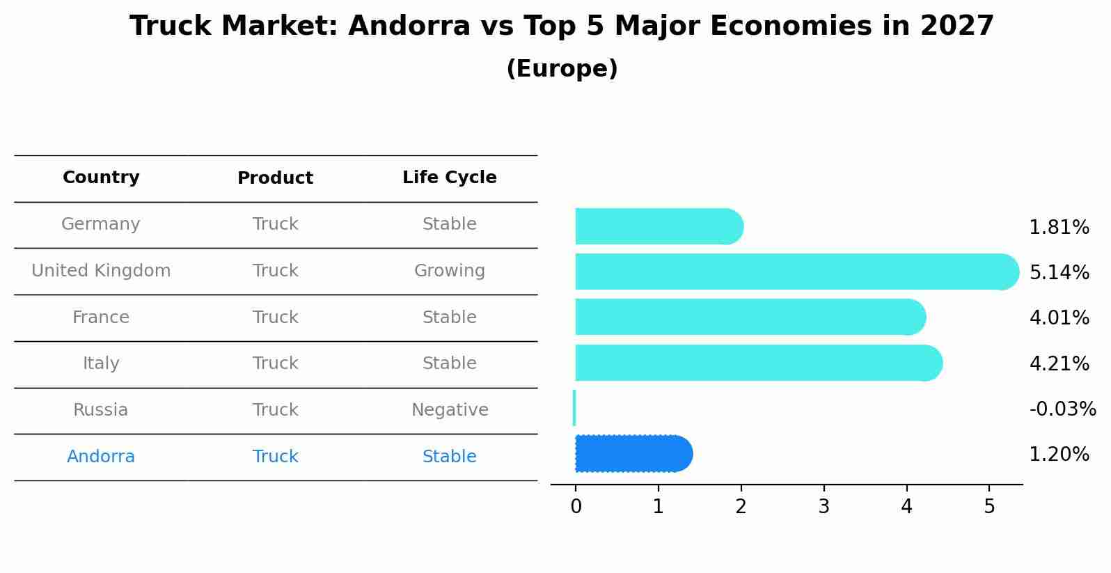 Truck Market: Andorra vs Top 5 Major Economies in 2027 (Europe)