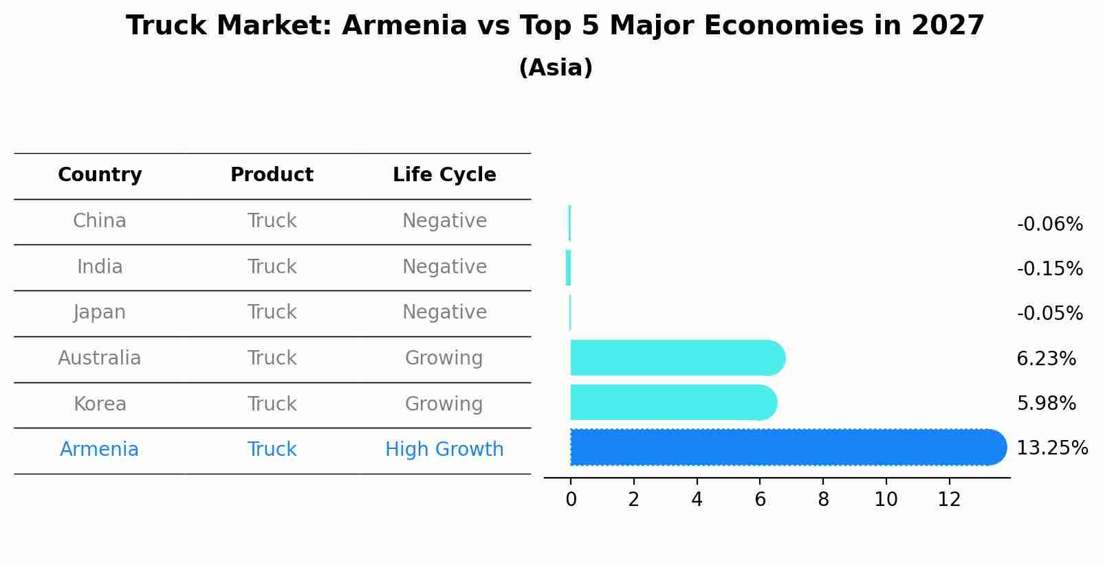 Truck Market: Armenia vs Top 5 Major Economies in 2027 (Asia)
