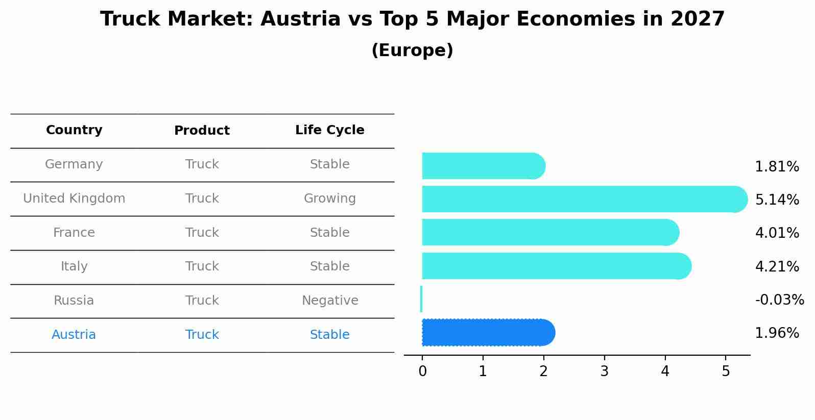 Truck Market: Austria vs Top 5 Major Economies in 2027 (Europe)