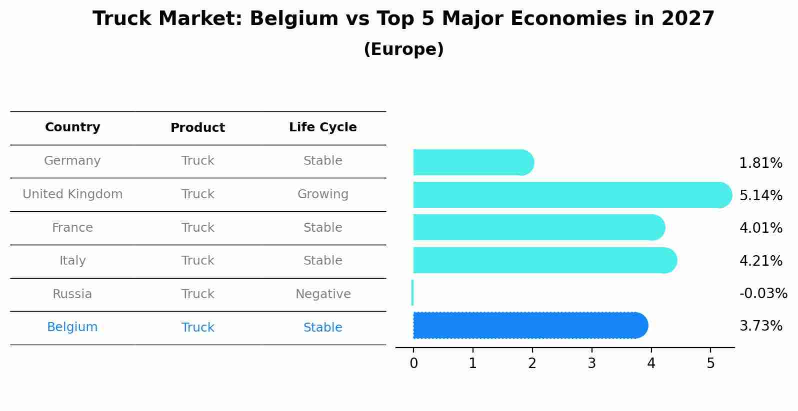 Truck Market: Belgium vs Top 5 Major Economies in 2027 (Europe)