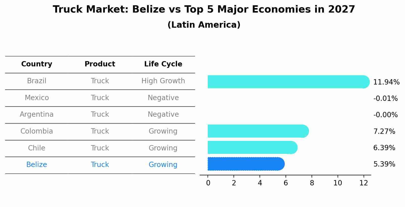 Truck Market: Belize vs Top 5 Major Economies in 2027 (Latin America)