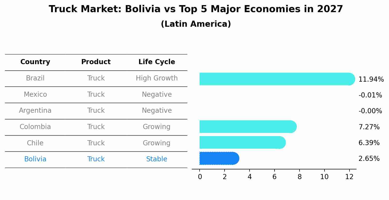 Truck Market: Bolivia vs Top 5 Major Economies in 2027 (Latin America)