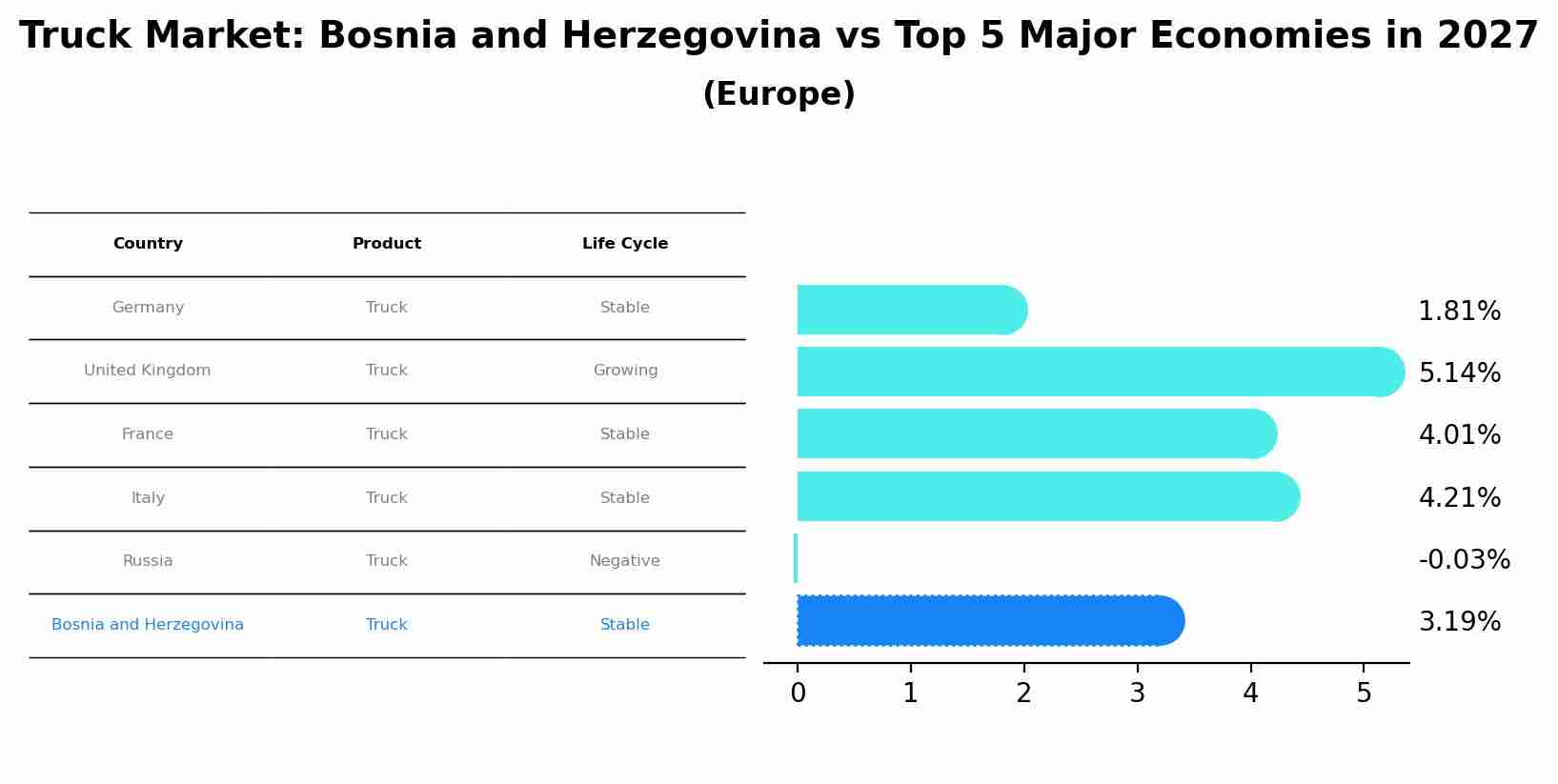 Truck Market: Bosnia and Herzegovina vs Top 5 Major Economies in 2027 (Europe)