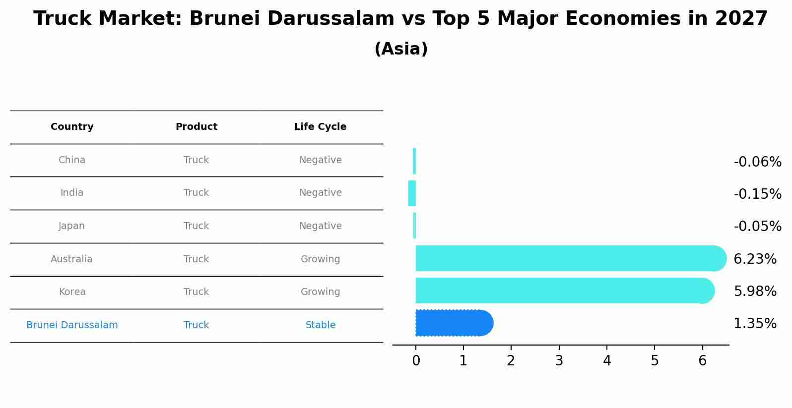 Truck Market: Brunei Darussalam vs Top 5 Major Economies in 2027 (Asia)